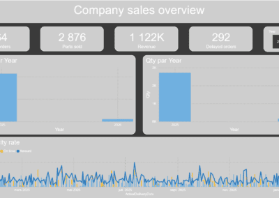 Power BI Sales Overview - darkmode