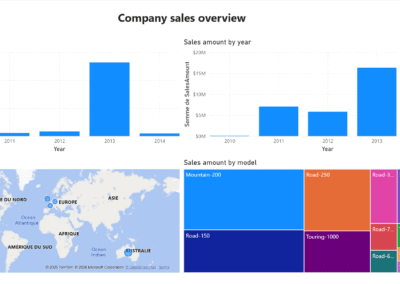 Power BI Sales overview