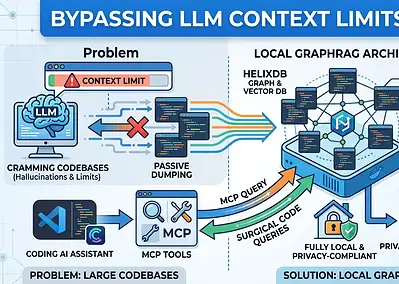 Bypassing LLM Context Limits: A Beginner’s Guide to Local GraphRAG with HelixDB & Docker