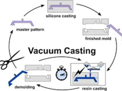 Explore Vacuum Casting Services: Benefits, Process, and Applications