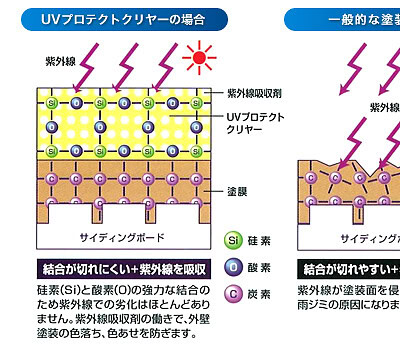 UVプロテクトクリヤーの塗料構造。