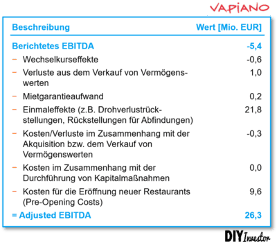Adjusted EBITDA - Bereinigtes EBITDA