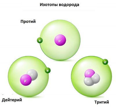 Что такое изотопы