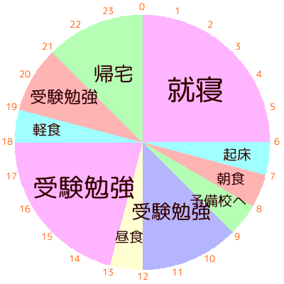 【必見】早稲田大学に合格した！英語の勉強法と勉強時間をマネすることは良いことだ！