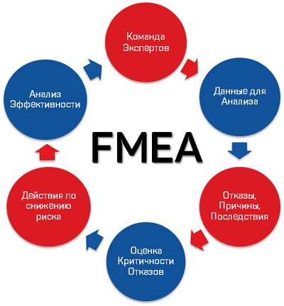 FMEA