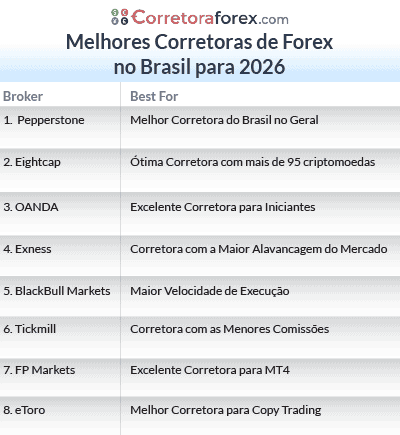melhores corretoras de forex no brasil para 2026 list