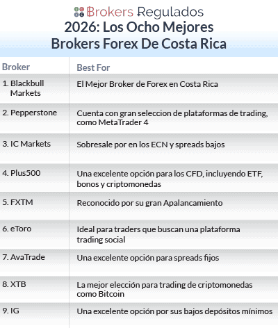 los ocho mejores brokers forex de costa rica 2026 list