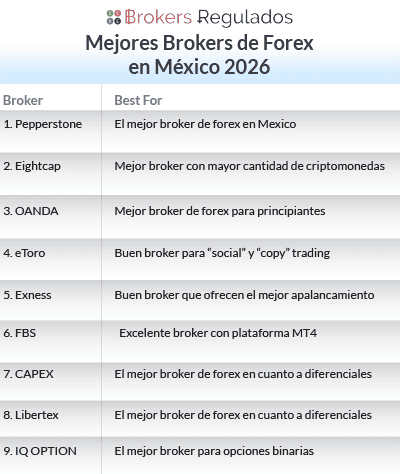 Mejores Brokers Regulados En México