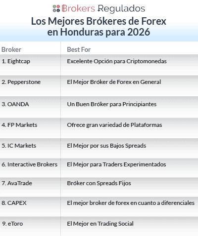 los mejores brokeres de forex en hn para 2026 list