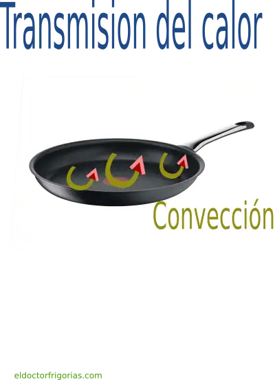 Transmisión por convección