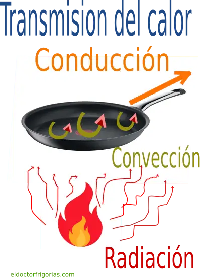 Transmisión del calor