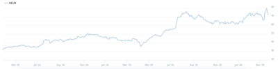 Chart Accelleron Mar26