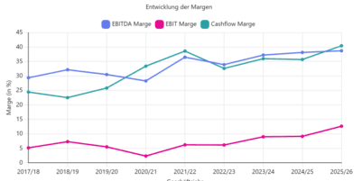 Grafik Margenentwicklung