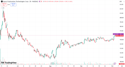 SPCX Chart