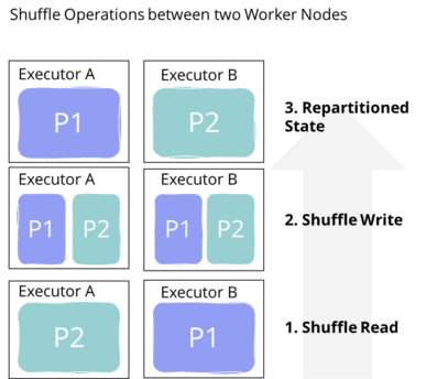 Spark Shuffle Operation Between Two Worker Nodes, Apache Spark Tutorial