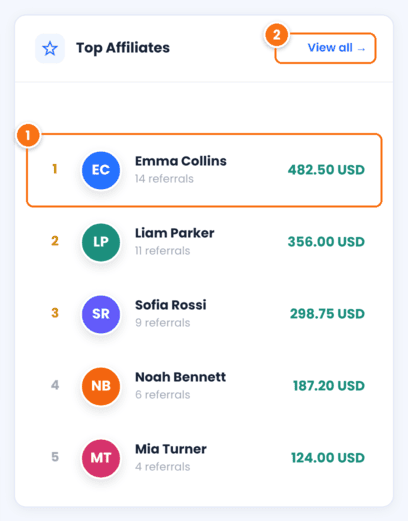 Top Affiliates panel on the Ultimate Affiliate Pro dashboard with Emma Collins first with 14 referrals and 482.50 USD, followed by Liam Parker, Sofia Rossi, Noah Bennett and Mia Turner, and the View all link