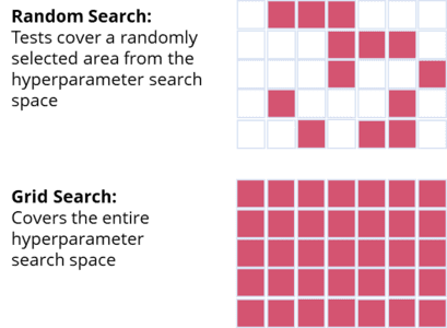 random decision forest python,
hyperparameter tuning,
comparison between random search and grid search