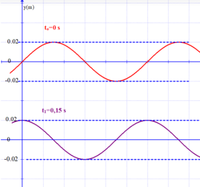 Κύμα με αρχική φάση