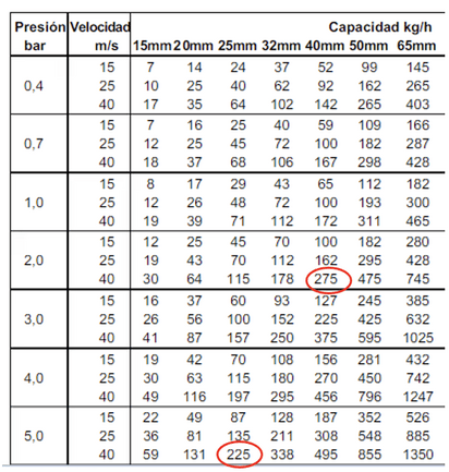 ¿Existe ahorro económico y ahorro energético en la regulación del vapor?