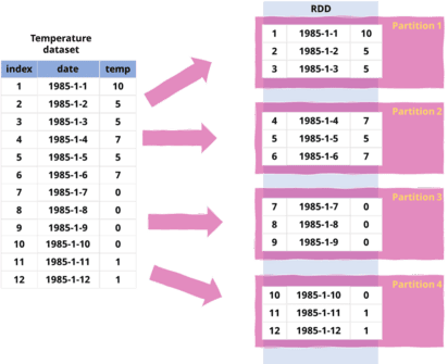 Distribution of Partitioned Data across a Spark Cluster with RDD, Apache Spark Tutorial