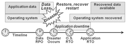 Storage IO RTO and RPO image