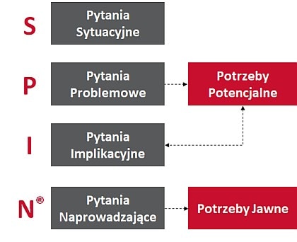 Szkolenie SPIN