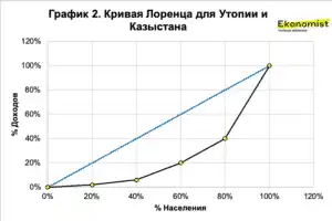 Кривая Лоренца для Утопии и Казыстана