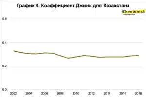 Коэффициент Джини для Казахстана