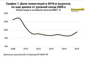 ГПИИР . Доля инвестиций в 2018-м выросла , но еще далеко от уровней 2000-х
