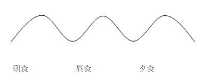 3食だけの血糖値変化