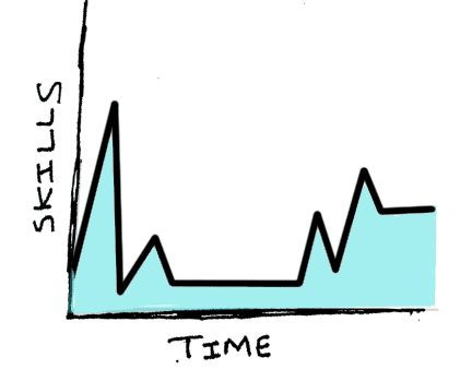 graph showing skills rising and falling over time