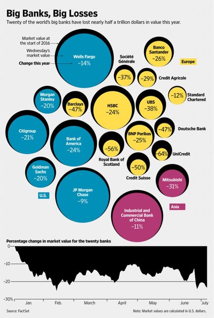 Veränderung der Marktkapitalisierung von 20 grossen Banken seit Anfang 2016.