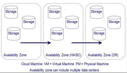 cloud storage and object storage across availability zone image