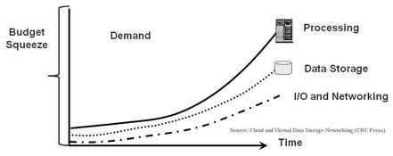 Storage IO performance and capacity gap