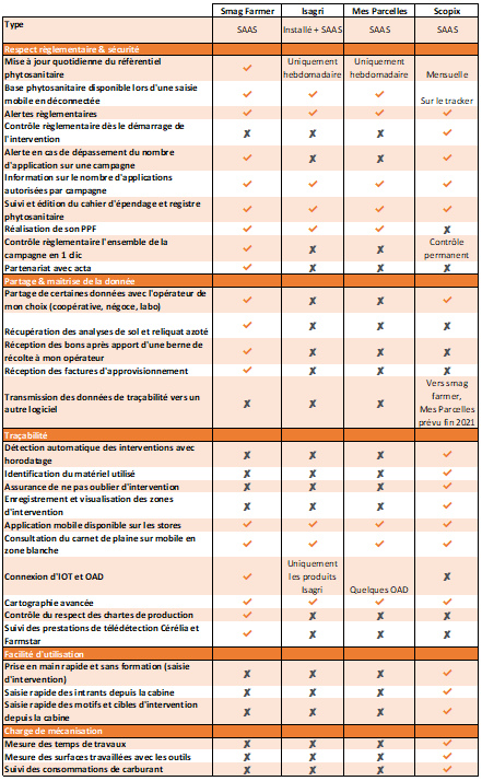 tableau oad