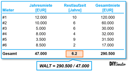 Berechnung WALT bzw. WAULT