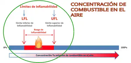 Concentración de combustible en el aire