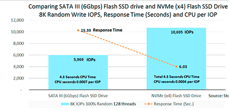 SDDI and SDDC NVMe vs SATA I/O performance