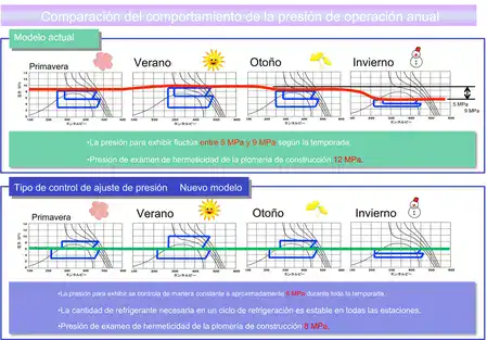 Presión constante CO2 2 etapas