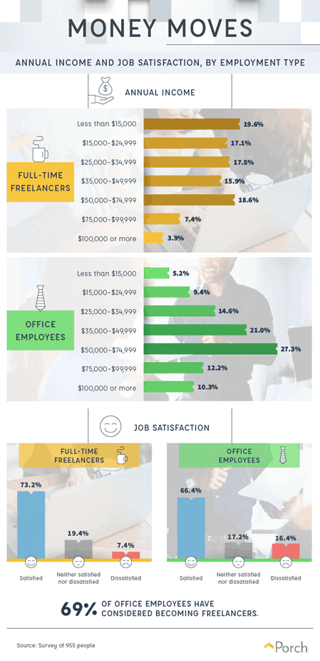 office employees vs. freelancers making the right moves