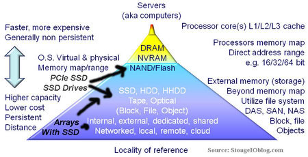 Storage I/O and cache locality of reference