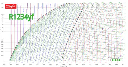 Diagrama de Mollier de danfoss
