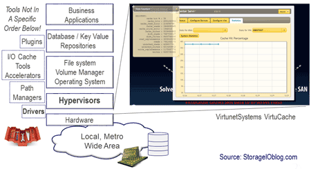 vmware server storage i/o cache