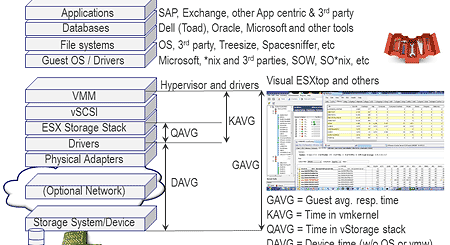 vmware server storage I/O performance