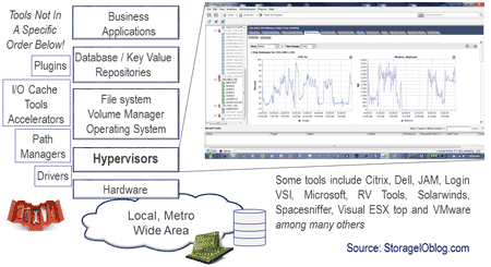 vmware server storage I/O
