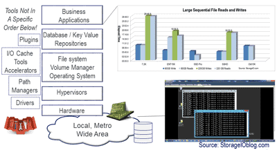application storage I/O performance
