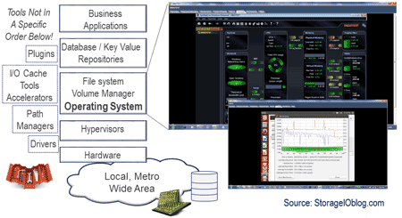 windows and linux storage I/O performance