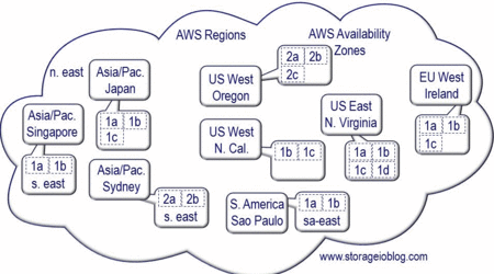 aws regions architecture