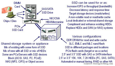 Various options and locations for SSD along with different usage scenarios