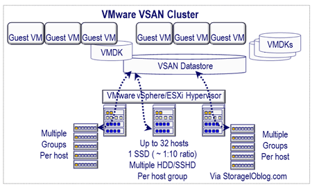 server storage I/O vsan